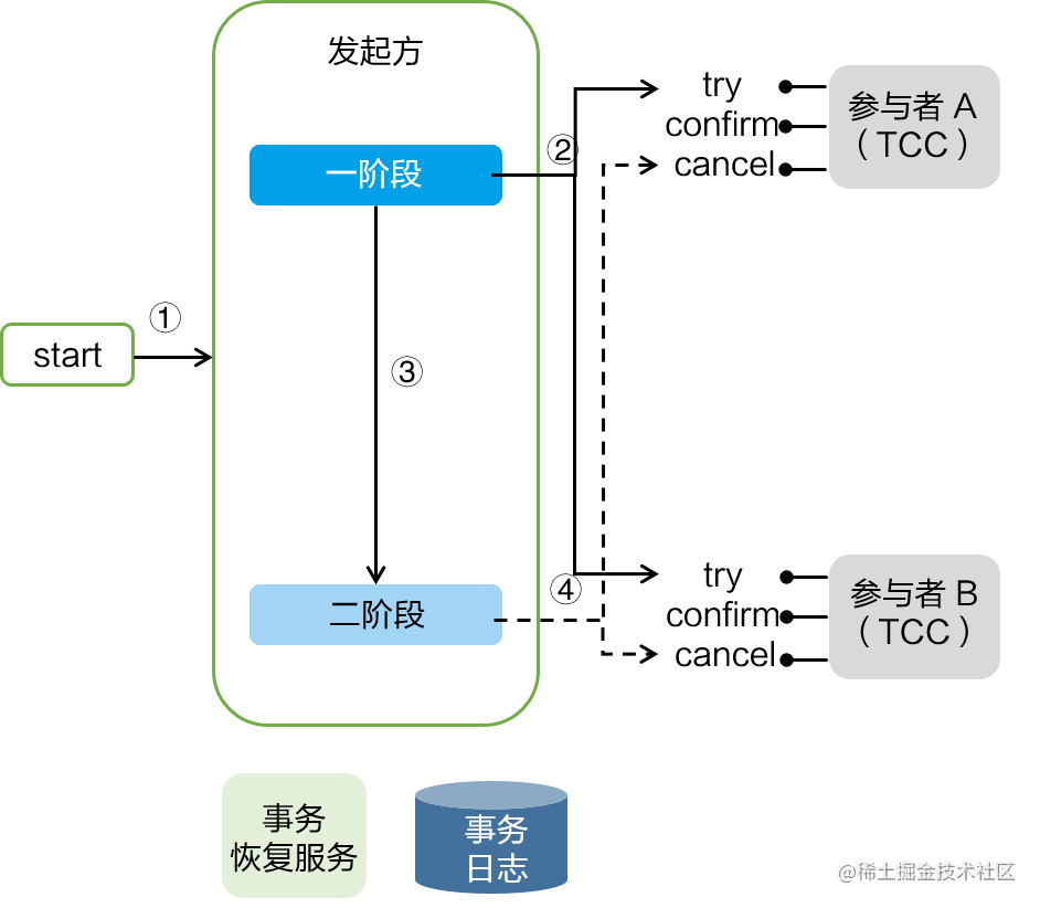 TCC 模式