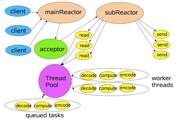 Multiple Reactors