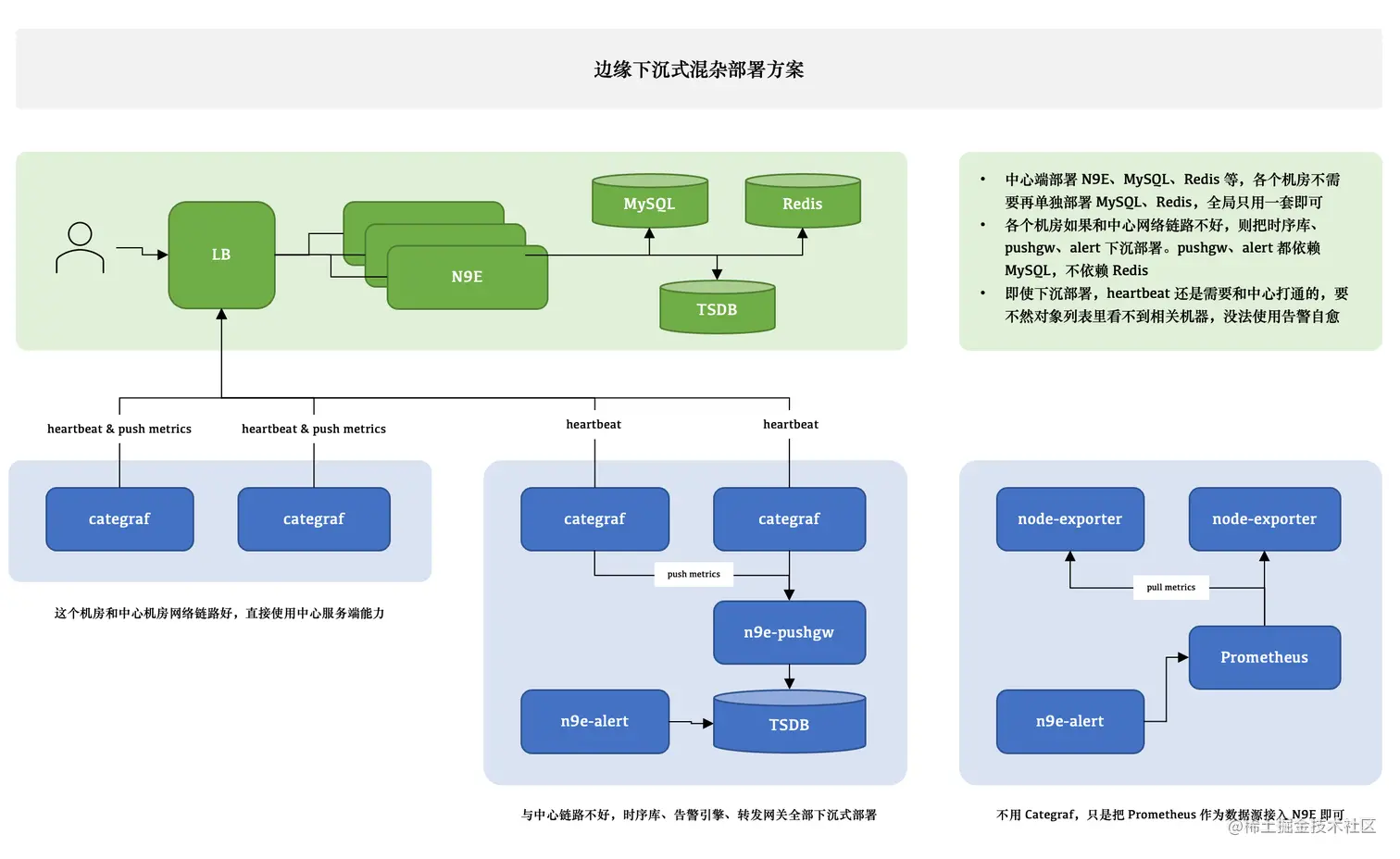 边缘下沉式混杂部署方案